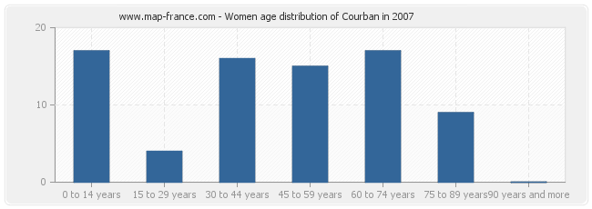 Women age distribution of Courban in 2007