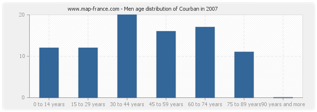 Men age distribution of Courban in 2007