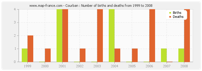 Courban : Number of births and deaths from 1999 to 2008