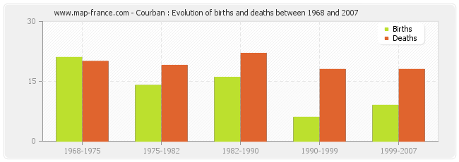 Courban : Evolution of births and deaths between 1968 and 2007
