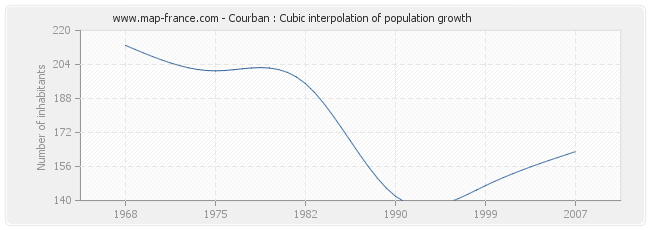 Courban : Cubic interpolation of population growth