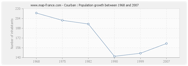 Population Courban