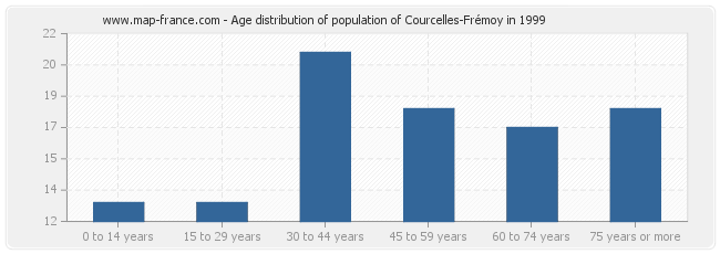 Age distribution of population of Courcelles-Frémoy in 1999