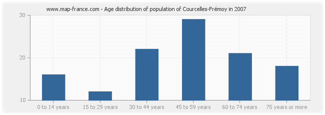 Age distribution of population of Courcelles-Frémoy in 2007