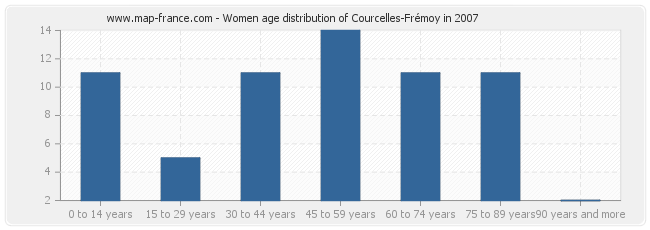 Women age distribution of Courcelles-Frémoy in 2007