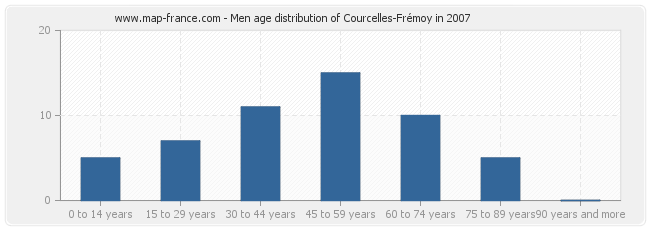 Men age distribution of Courcelles-Frémoy in 2007