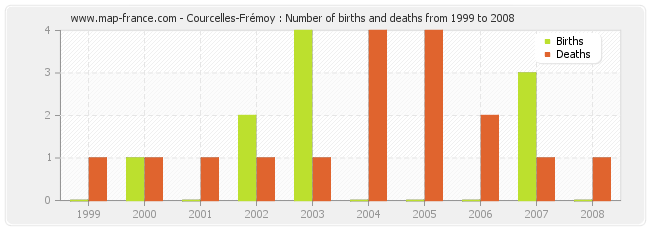 Courcelles-Frémoy : Number of births and deaths from 1999 to 2008