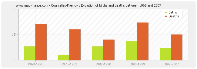 Courcelles-Frémoy : Evolution of births and deaths between 1968 and 2007