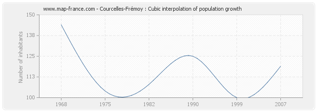 Courcelles-Frémoy : Cubic interpolation of population growth