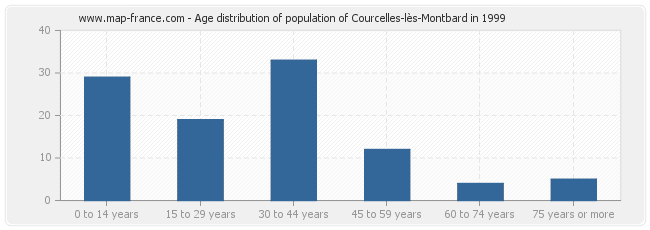 Age distribution of population of Courcelles-lès-Montbard in 1999