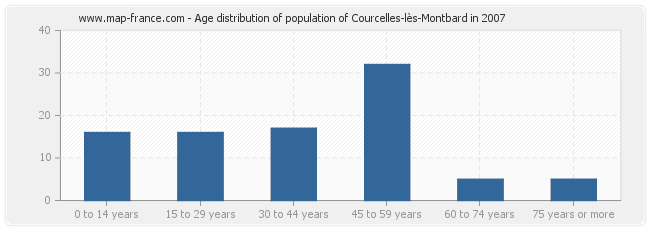 Age distribution of population of Courcelles-lès-Montbard in 2007