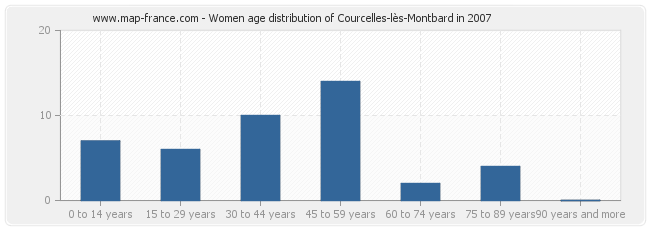 Women age distribution of Courcelles-lès-Montbard in 2007