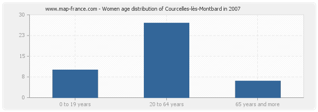 Women age distribution of Courcelles-lès-Montbard in 2007