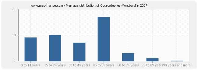 Men age distribution of Courcelles-lès-Montbard in 2007