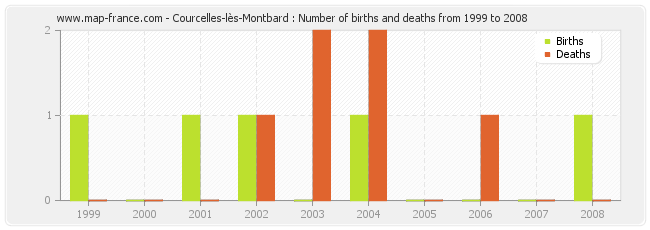 Courcelles-lès-Montbard : Number of births and deaths from 1999 to 2008