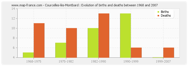 Courcelles-lès-Montbard : Evolution of births and deaths between 1968 and 2007