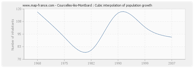 Courcelles-lès-Montbard : Cubic interpolation of population growth