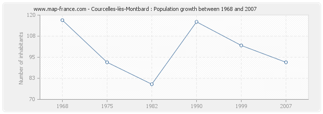 Population Courcelles-lès-Montbard