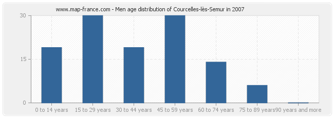 Men age distribution of Courcelles-lès-Semur in 2007