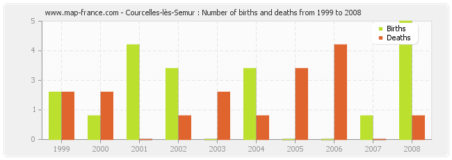 Courcelles-lès-Semur : Number of births and deaths from 1999 to 2008