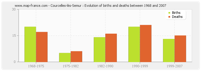 Courcelles-lès-Semur : Evolution of births and deaths between 1968 and 2007