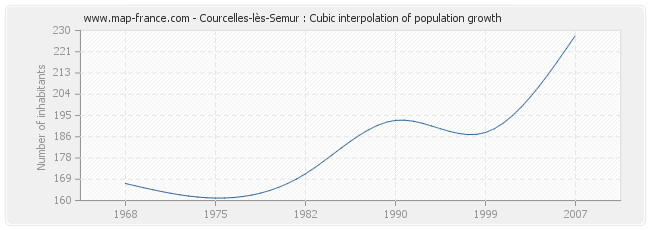 Courcelles-lès-Semur : Cubic interpolation of population growth