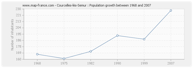Population Courcelles-lès-Semur