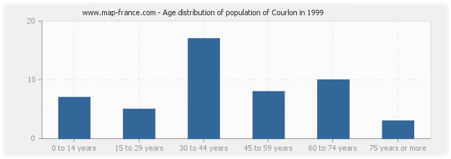 Age distribution of population of Courlon in 1999