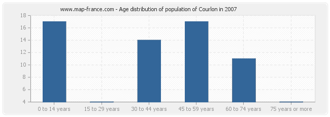 Age distribution of population of Courlon in 2007