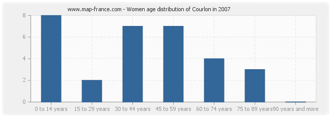 Women age distribution of Courlon in 2007