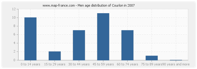 Men age distribution of Courlon in 2007