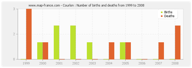 Courlon : Number of births and deaths from 1999 to 2008