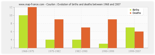 Courlon : Evolution of births and deaths between 1968 and 2007