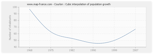 Courlon : Cubic interpolation of population growth