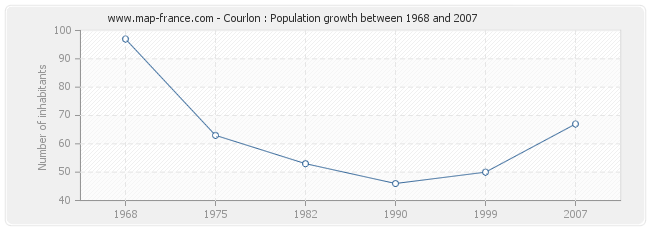 Population Courlon