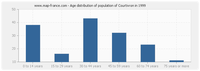 Age distribution of population of Courtivron in 1999