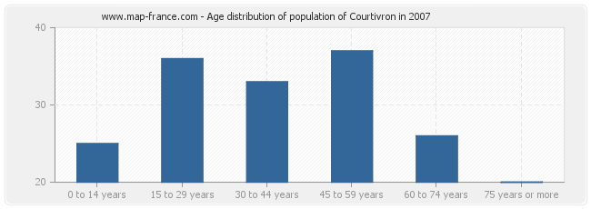 Age distribution of population of Courtivron in 2007