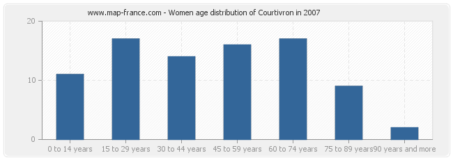 Women age distribution of Courtivron in 2007