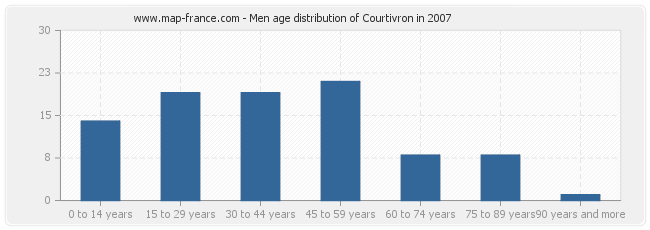 Men age distribution of Courtivron in 2007