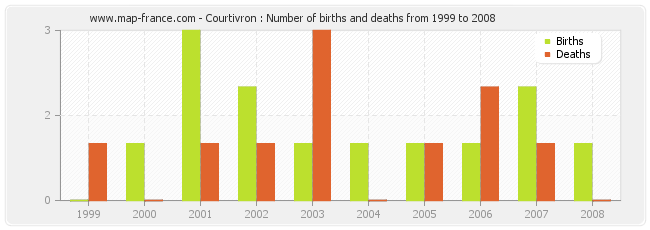 Courtivron : Number of births and deaths from 1999 to 2008