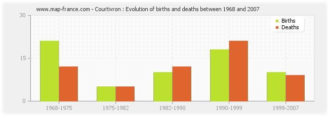 Courtivron : Evolution of births and deaths between 1968 and 2007