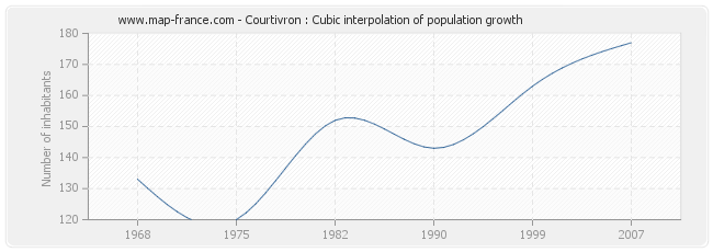 Courtivron : Cubic interpolation of population growth