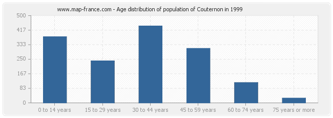 Age distribution of population of Couternon in 1999
