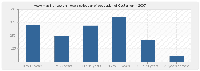 Age distribution of population of Couternon in 2007