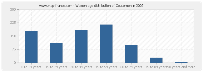 Women age distribution of Couternon in 2007