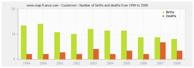 Couternon : Number of births and deaths from 1999 to 2008