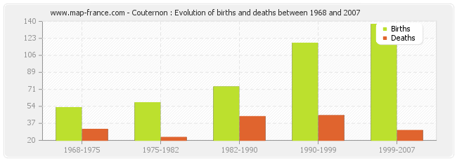 Couternon : Evolution of births and deaths between 1968 and 2007