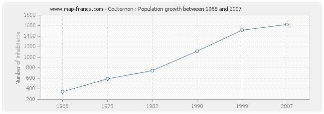 Population Couternon