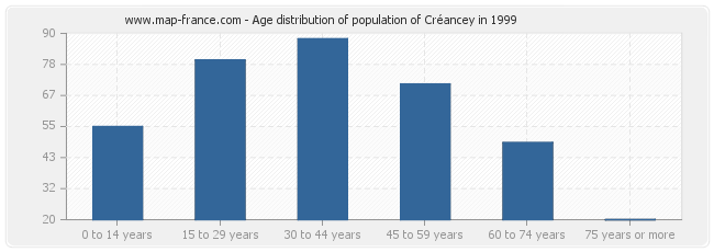 Age distribution of population of Créancey in 1999