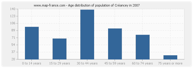 Age distribution of population of Créancey in 2007